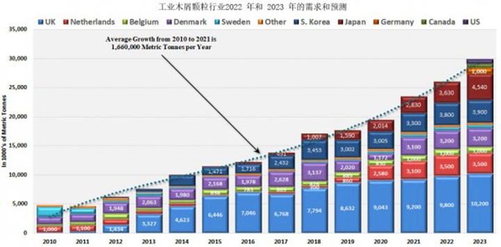 從2021年到2022年，木顆粒需求將增長8.9%，從2022年到2023年再增長14.8%